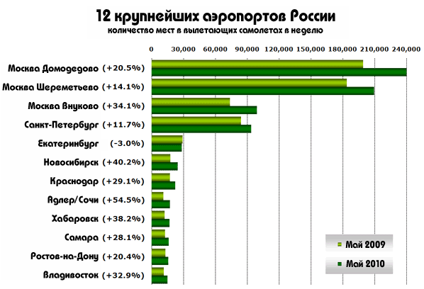 12 крупнейших аэропортов России
