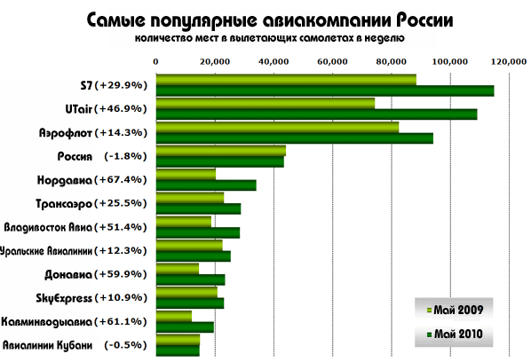 Самые популярные авиакомпании России