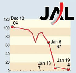 Акции Japan Airlines в йенах в январе 2010 года